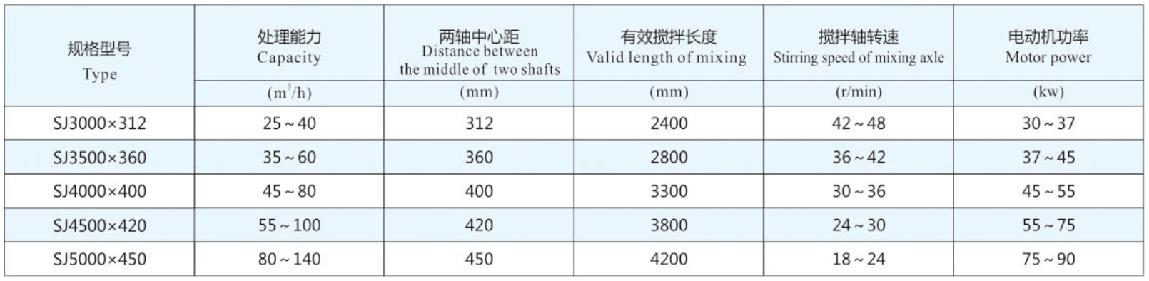 Double Shaft Mixer Technical Data